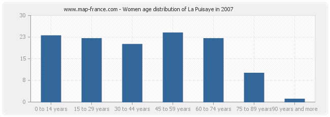 Women age distribution of La Puisaye in 2007